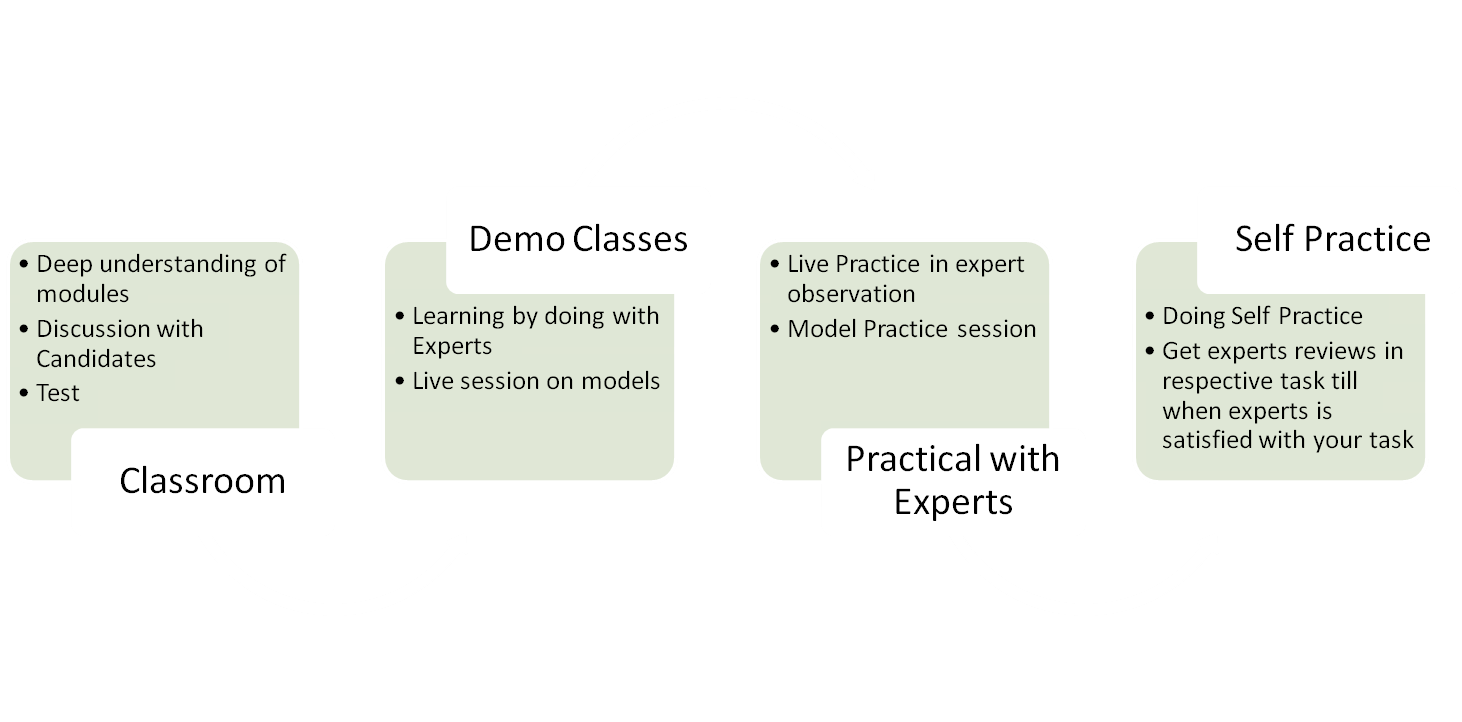 learning steps